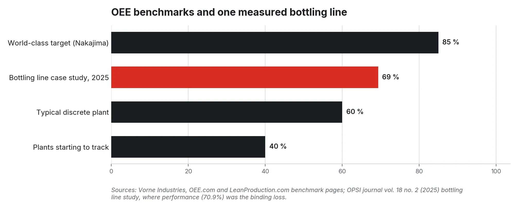 Bar chart of OEE: 85% world-class target, 69% bottling line case study, 60% typical discrete plant, 40% starting plants