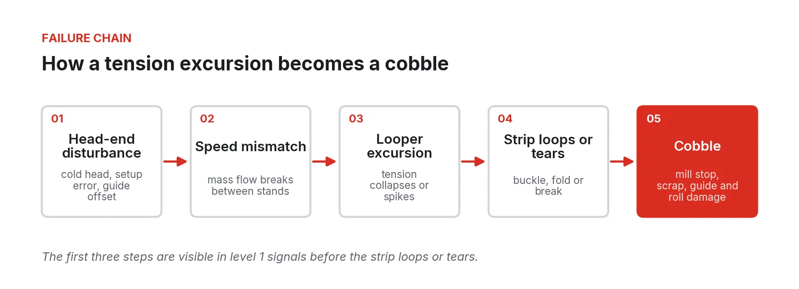 Five-step chain: head-end disturbance, speed mismatch, looper excursion, strip loops or tears, then a cobble