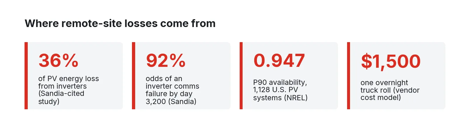 Four stat tiles: 36% of PV energy loss from inverters, 92% comms failure odds, 0.947 P90 availability, $1,500 truck roll