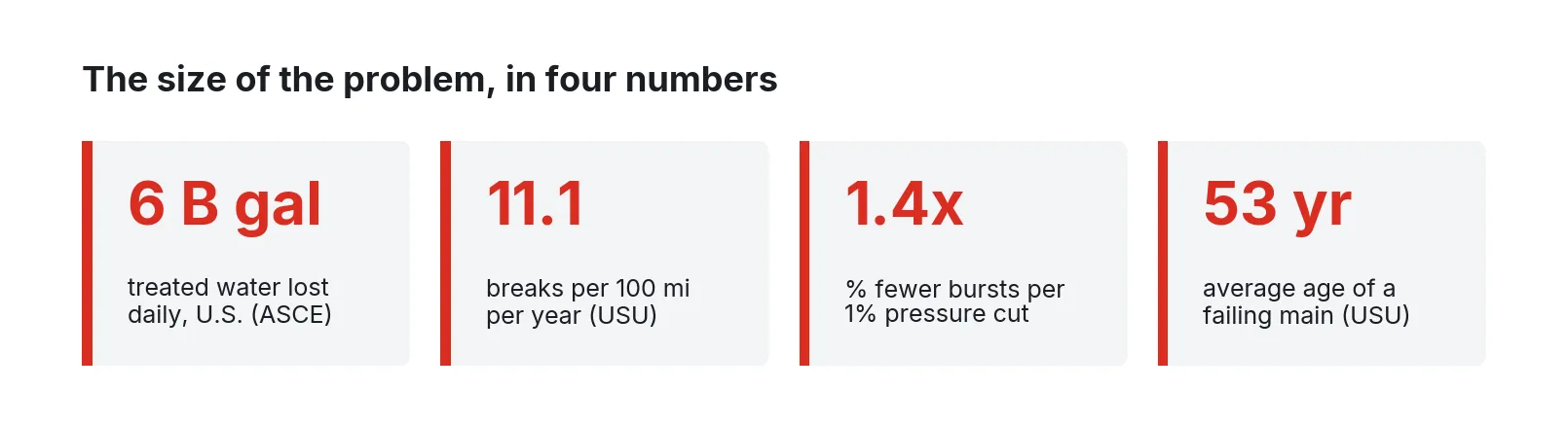 Stat cards: 6 billion gallons lost daily, 11.1 breaks per 100 miles a year, 1.4x fewer bursts per pressure cut, 53-year mains