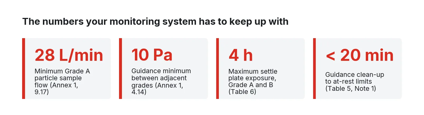 Stat cards from Annex 1: 28 L/min Grade A sample flow, 10 Pa between grades, 4 h plate exposure, under 20 min clean-up