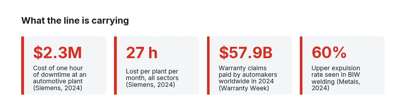 Stat cards: $2.3M per downtime hour, 27 h lost per plant per month, $57.9B in 2024 warranty claims, up to 60% expulsion