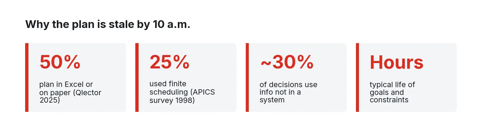 Four stat tiles: 50% plan in Excel or on paper, 25% used finite scheduling, about 30% of decisions use off-system info