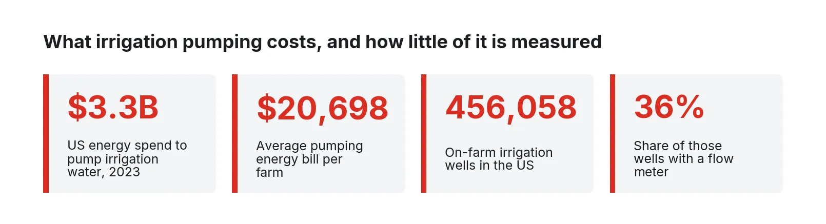 Four stat tiles: $3.3B US pumping energy spend, $20,698 average per farm, 456,058 on-farm wells, 36% with a flow meter