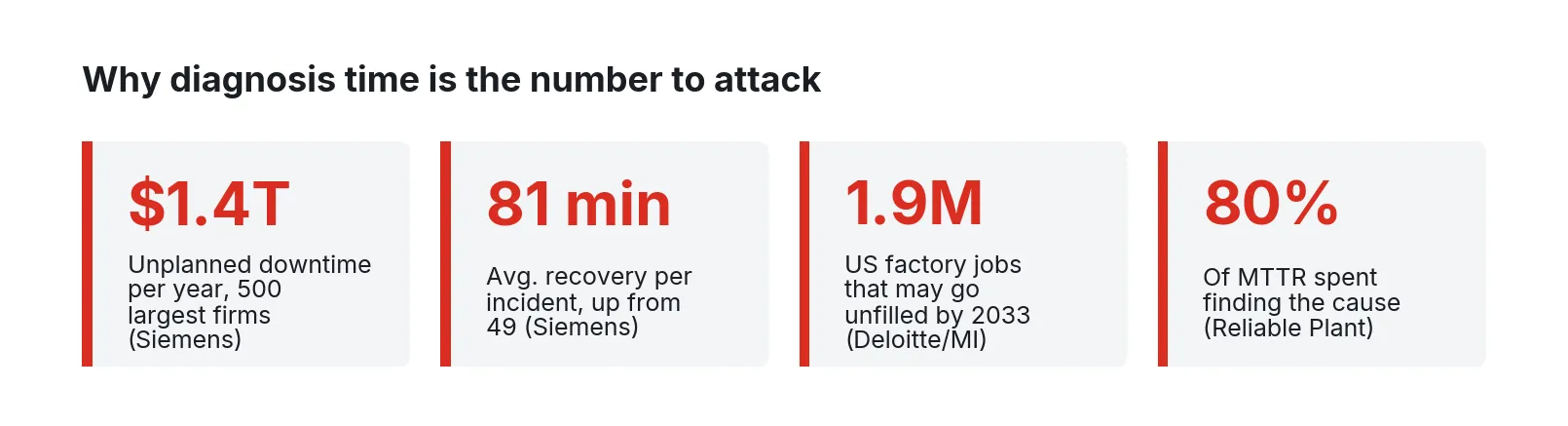 Four stat tiles: $1.4T yearly downtime cost, 81-minute average recovery, 1.9M unfilled jobs, 80% of MTTR spent diagnosing
