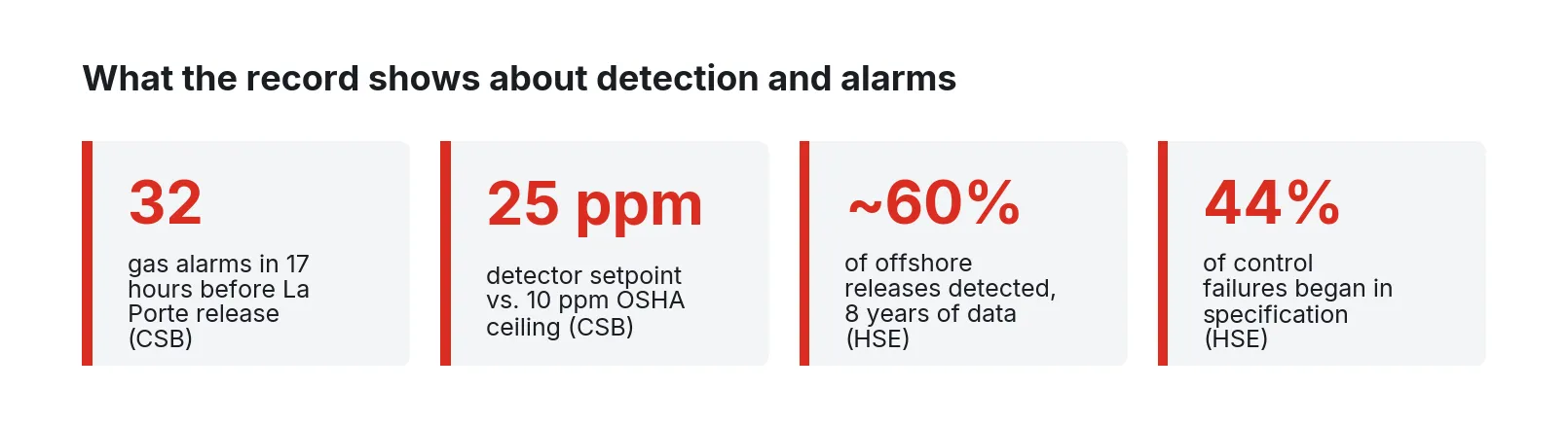 Four stat tiles: 32 alarms before La Porte, 25 ppm setpoint vs. 10 ppm ceiling, about 60% detected, 44% from specification