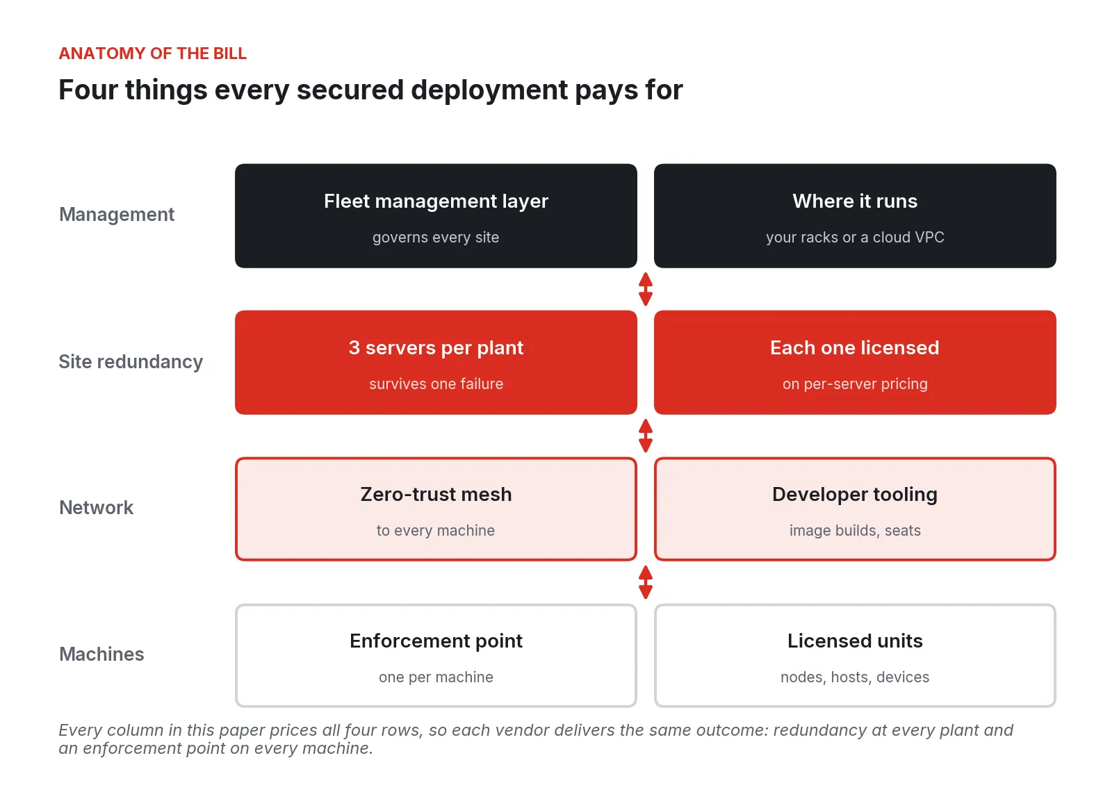 Diagram of four cost rows: management, three servers per plant, zero-trust mesh and tooling, and per-machine enforcement