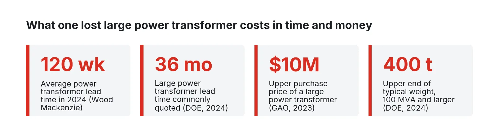 Four stat tiles: 120-week average lead time, 36-month quoted lead time, $10M upper price, 400-ton upper weight