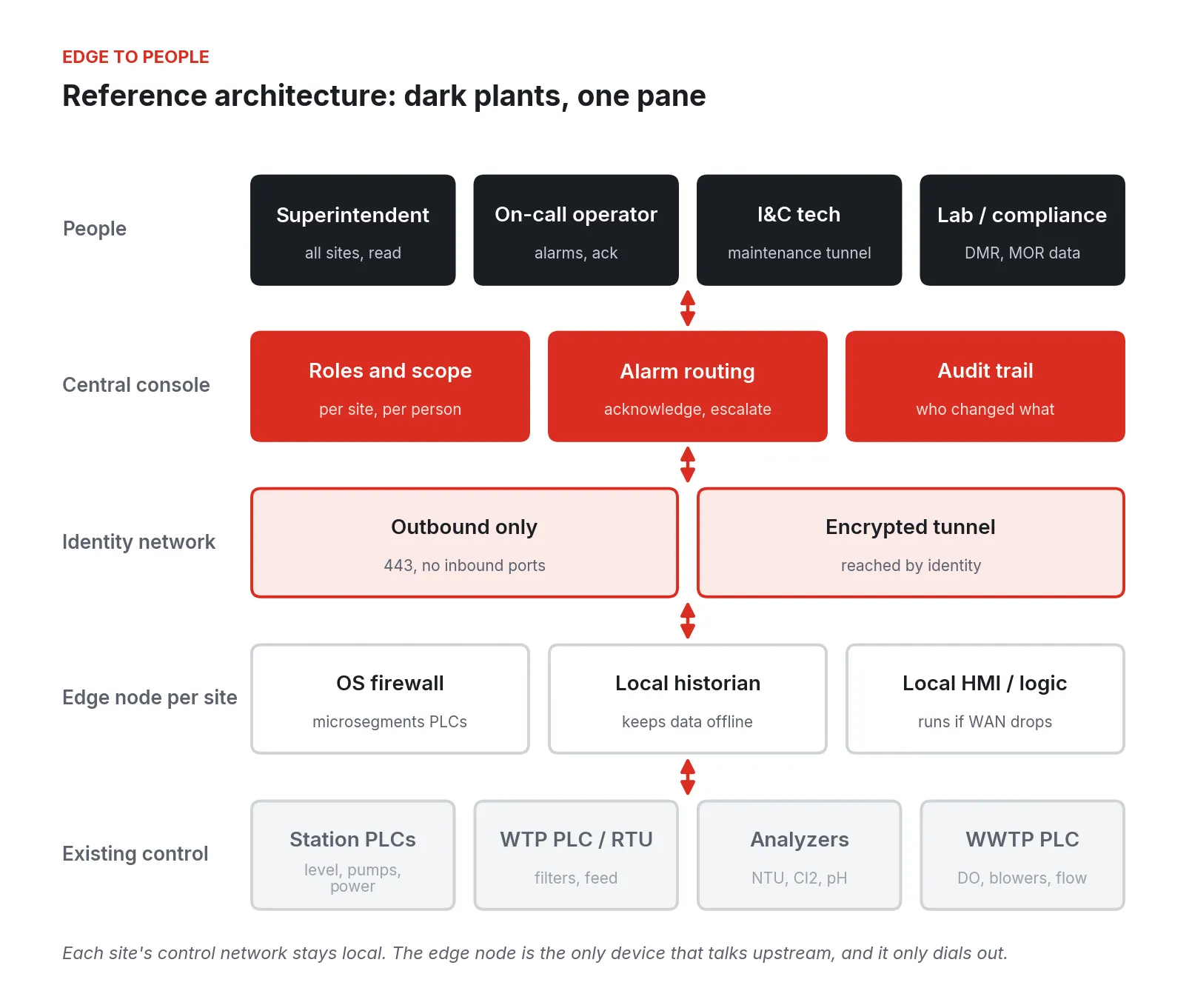 Five layers: existing control, an edge node per site, an outbound identity network, a central console, and people