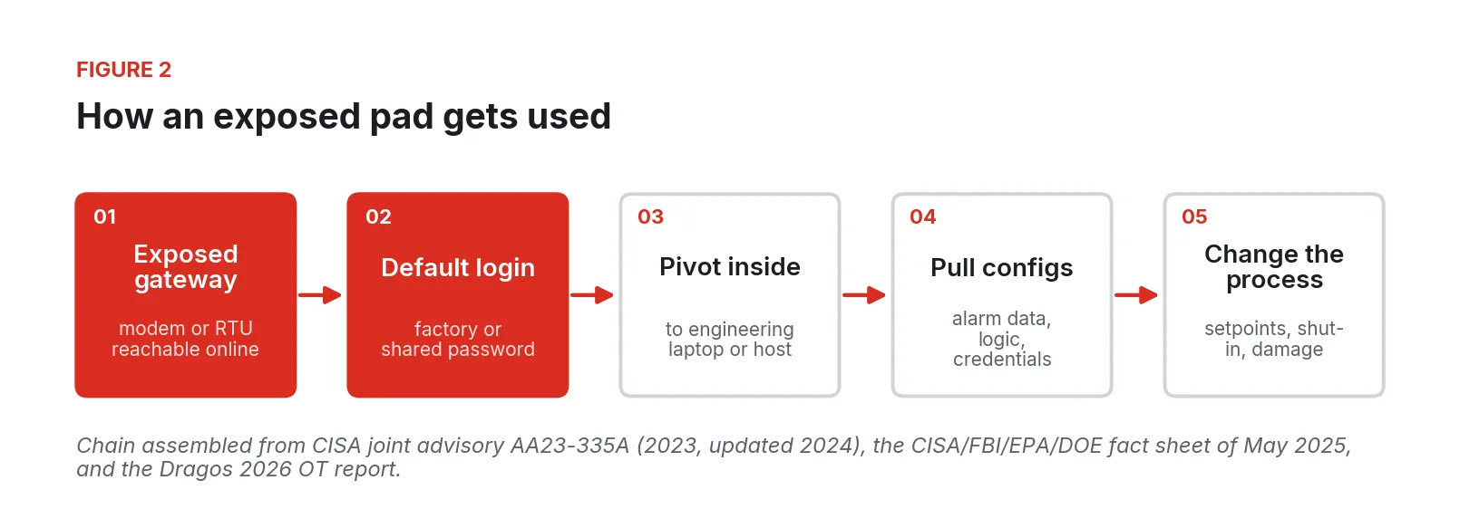 Five-step attack chain: exposed gateway, default login, pivot inside, pull configs, and change the process