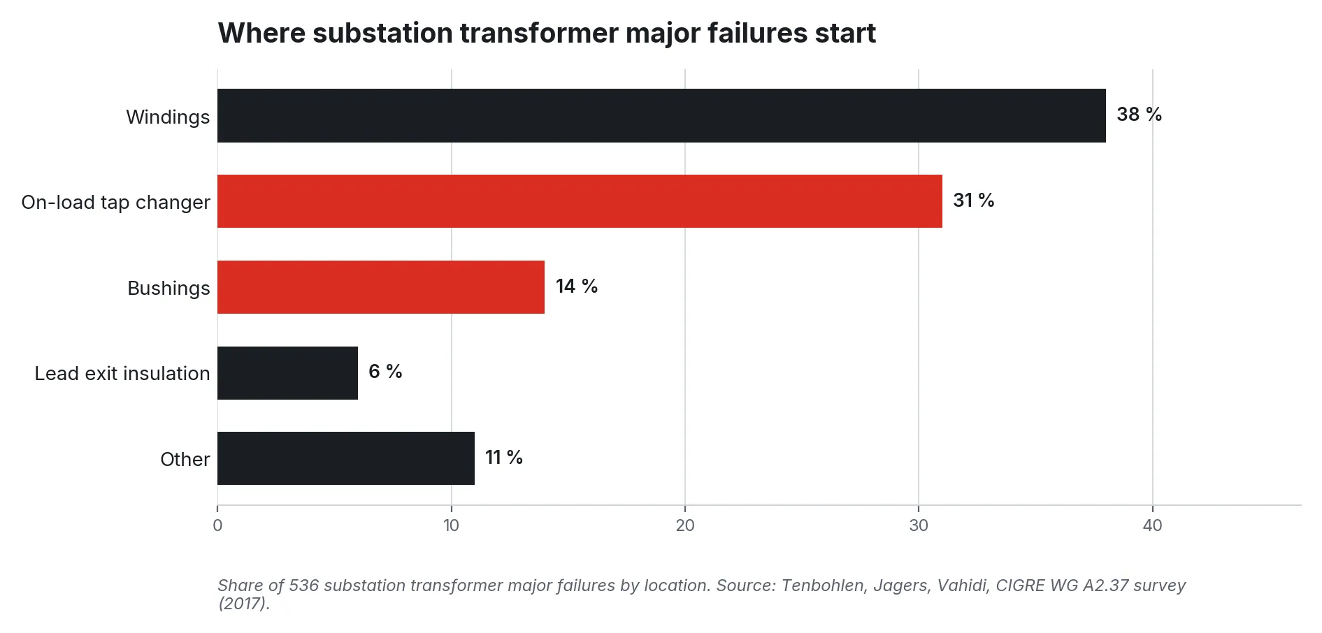 Bar chart of transformer failure locations: windings 38%, tap changer 31%, bushings 14%, lead exit 6%, other 11%