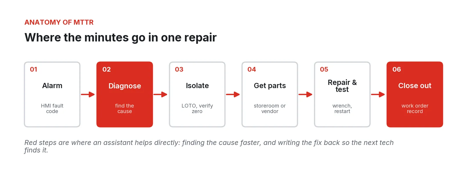 Six repair steps: alarm, diagnose, isolate, get parts, repair and test, and close out, with two steps highlighted