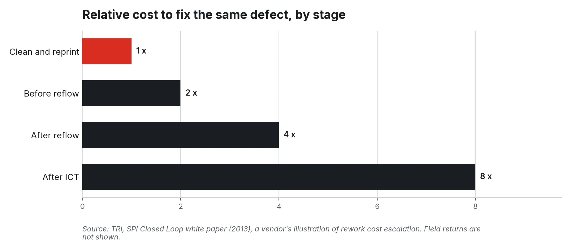 Bar chart of relative cost to fix one defect: 1x clean and reprint, 2x before reflow, 4x after reflow, 8x after ICT