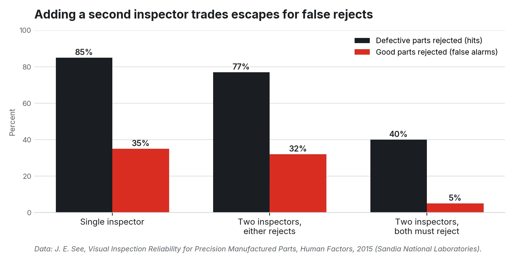 Bar chart of hits and false alarms for one inspector, two where either rejects, and two who must both reject