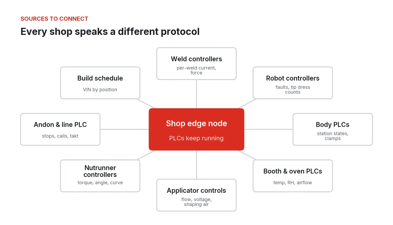 Hub diagram: one shop edge node linked to weld, robot, body, booth, applicator, nutrunner, andon, and schedule systems
