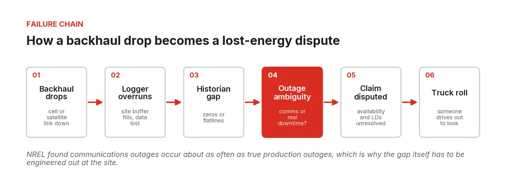 Six-step chain: backhaul drops, logger overruns, historian gap, outage ambiguity, claim disputed, truck roll