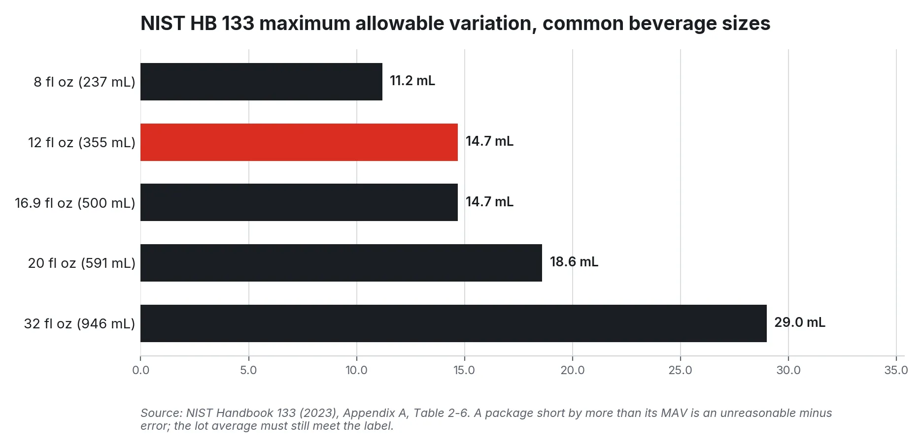 Bar chart of NIST Handbook 133 MAVs: 11.2 mL at 8 fl oz, 14.7 mL at 12 and 16.9 fl oz, 18.6 mL at 20, 29.0 mL at 32