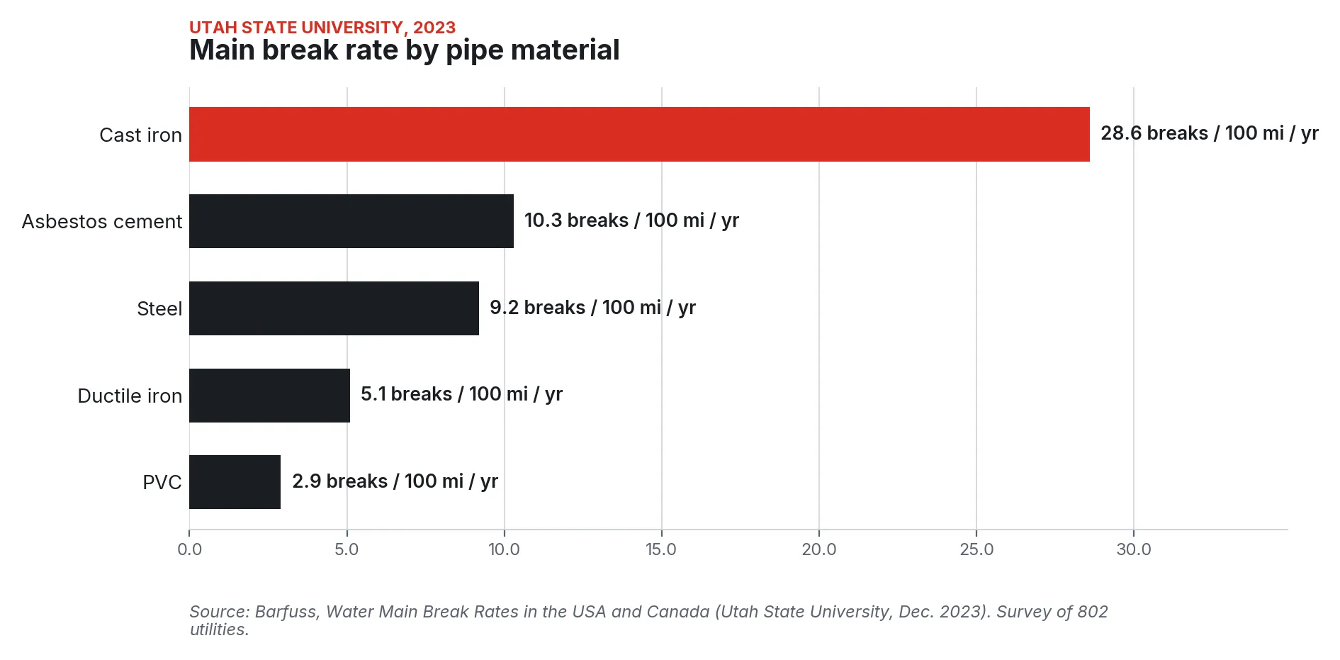 Bar chart of breaks per 100 miles a year: cast iron 28.6, asbestos cement 10.3, steel 9.2, ductile iron 5.1, PVC 2.9