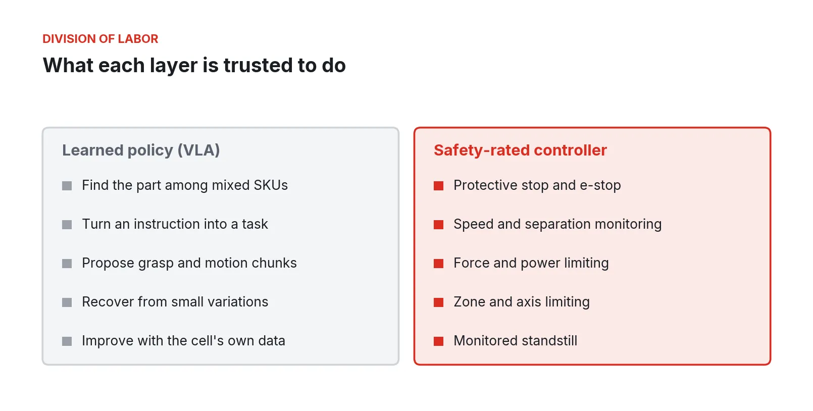 Two columns: what the learned policy does, and the five functions the safety-rated controller keeps