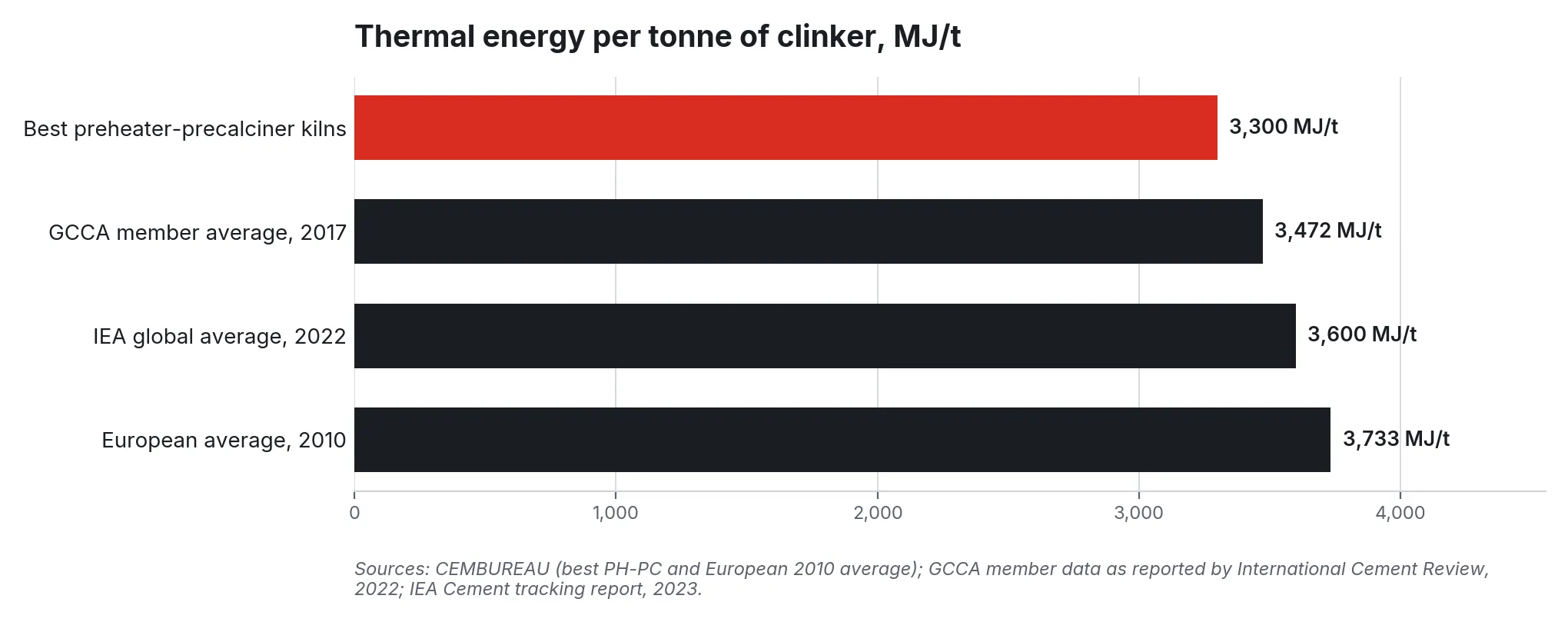 Bar chart of MJ per tonne of clinker: best kilns 3,300, GCCA 2017 3,472, IEA 2022 3,600, Europe 2010 3,733