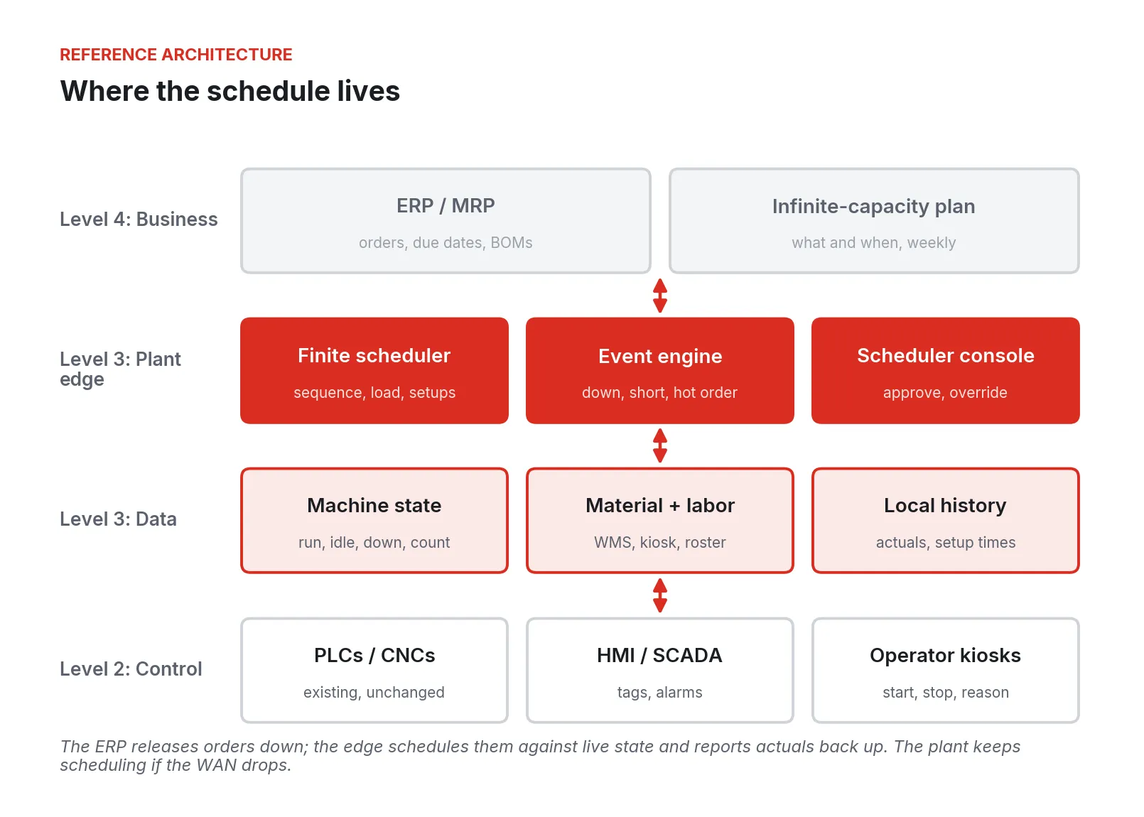 Layered diagram: ERP at Level 4, scheduler and event engine at the plant edge, a data layer, and Level 2 controls
