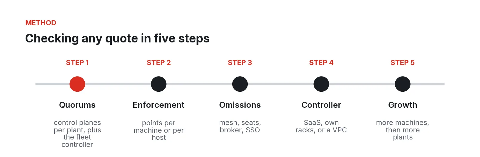 Five-step method for checking a quote: quorums, enforcement, omissions, controller, and growth