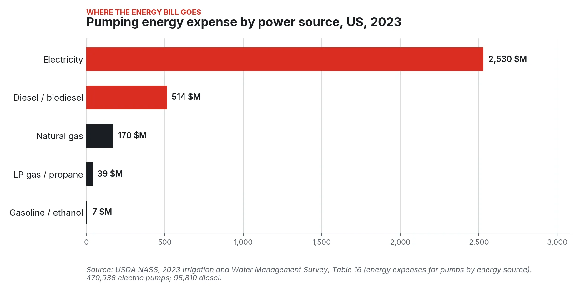 Bar chart of 2023 US pumping energy expense by source: electricity $2,530M, diesel $514M, then gas, propane, gasoline