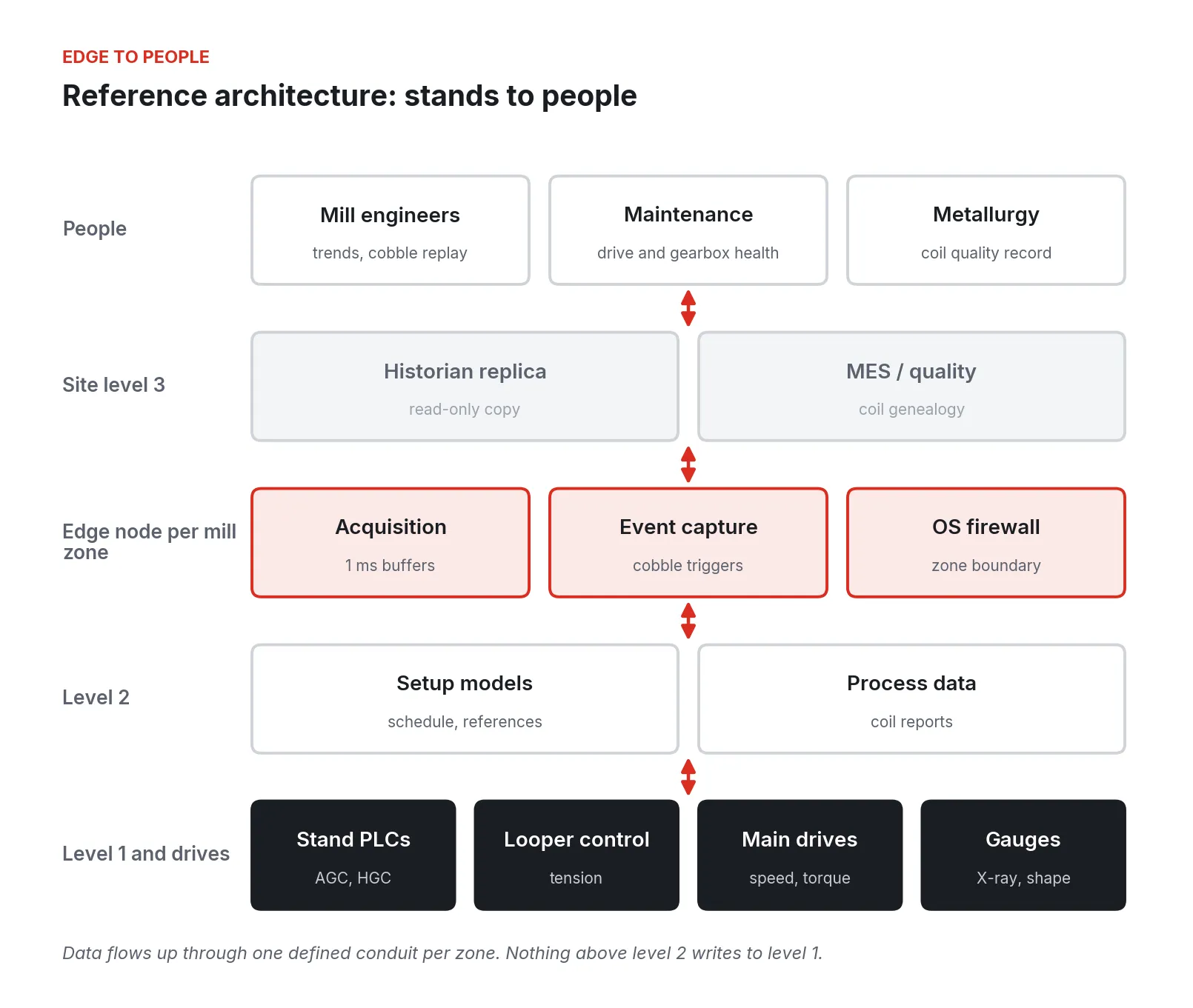 Five layers: level 1 and drives, level 2, an edge node per mill zone, a site level 3 replica, and people