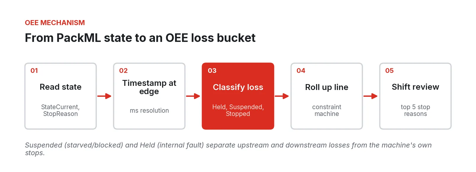 Five-step flow: read state, timestamp at the edge, classify loss, roll up the line, shift review of top stop reasons