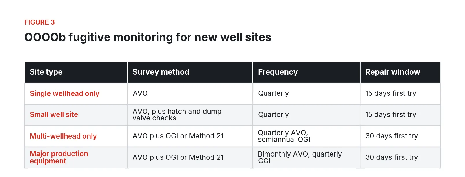 Table of OOOOb fugitive monitoring for four well site types: survey method, frequency, and repair window