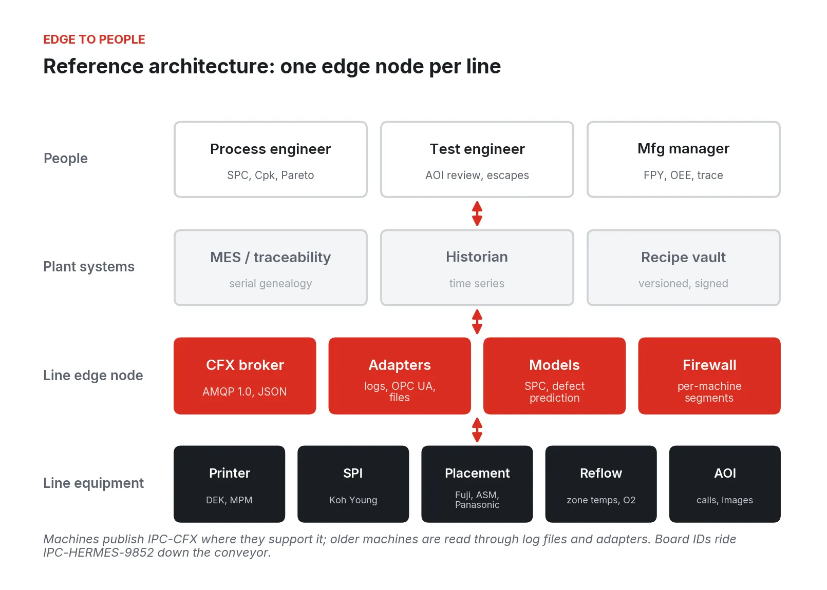 Four layers: line machines, an edge node (CFX broker, adapters, models, firewall), plant systems, and engineering roles