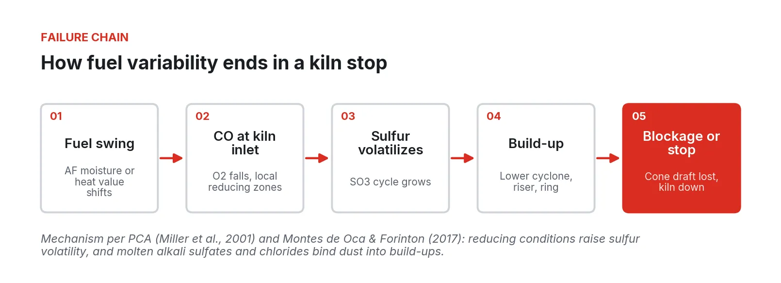 Five-step chain: fuel swing, CO at kiln inlet, sulfur volatilizes, build-up, then cyclone blockage or kiln stop