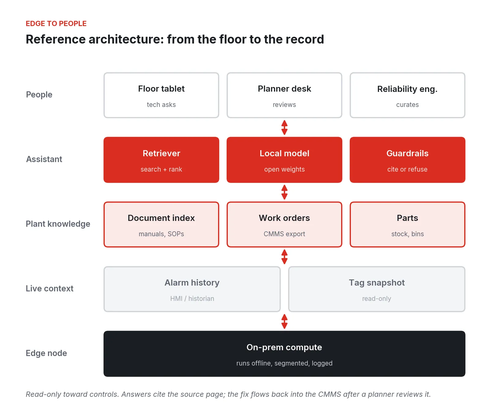 Layered diagram: on-prem edge node, read-only live context, plant knowledge, the assistant, and the people who use it