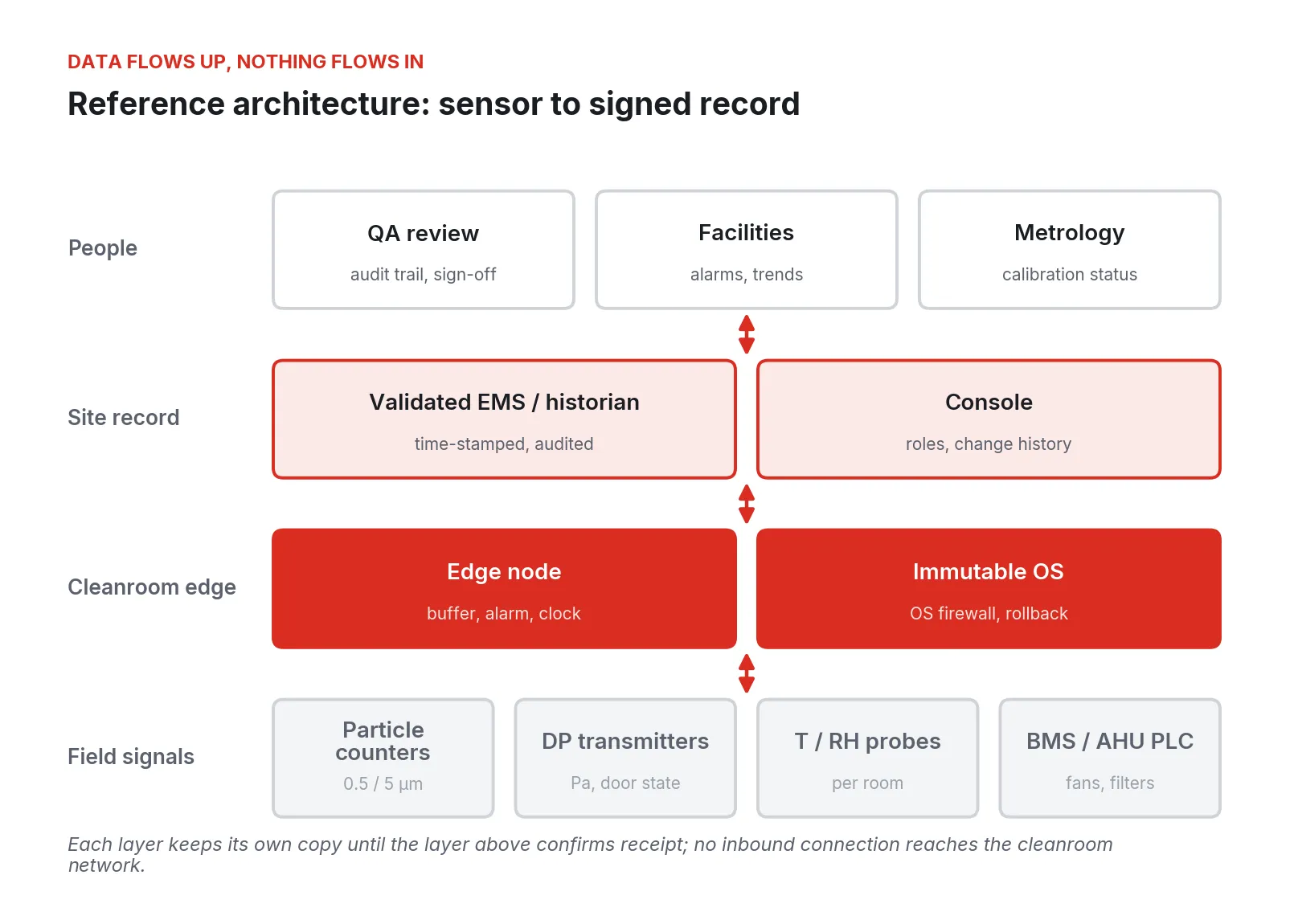Four layers: field signals, an edge node on an immutable OS, the validated EMS and console, and the people who review