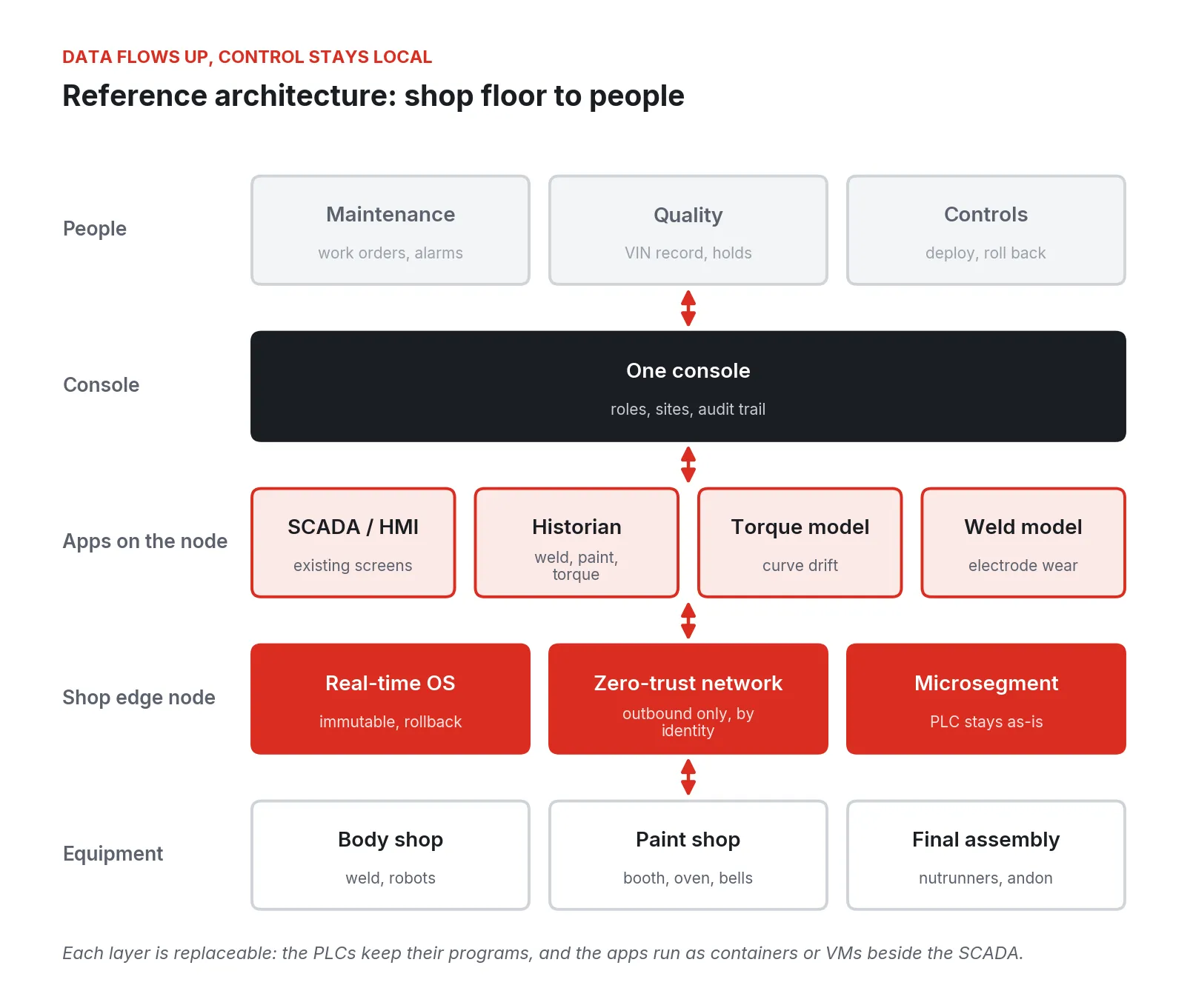 Five layers: equipment, shop edge node, apps on the node, one console, and people in maintenance, quality, and controls
