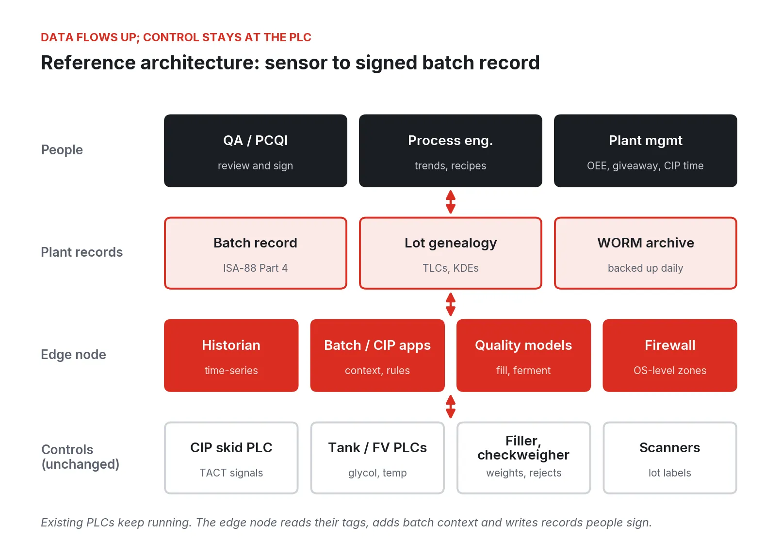 Four layers: controls, an edge node with historian, apps, models, and firewall, plant records, and the people who sign