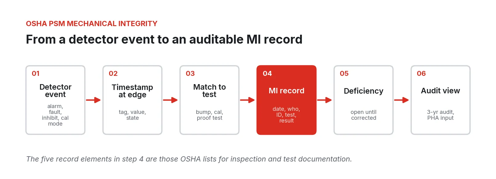 Six-step flow: detector event, timestamp at edge, match to test, MI record, deficiency, and audit view
