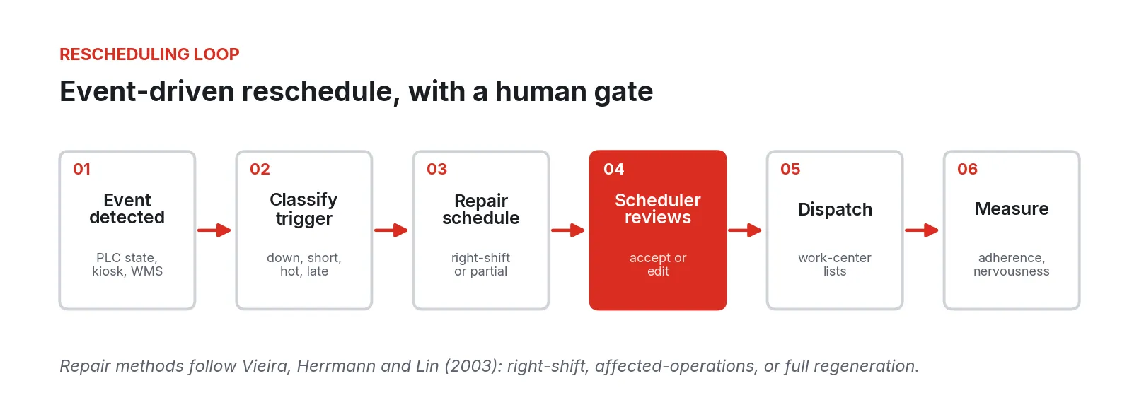 Six-step loop: event detected, classify trigger, repair schedule, scheduler reviews, dispatch, and measure