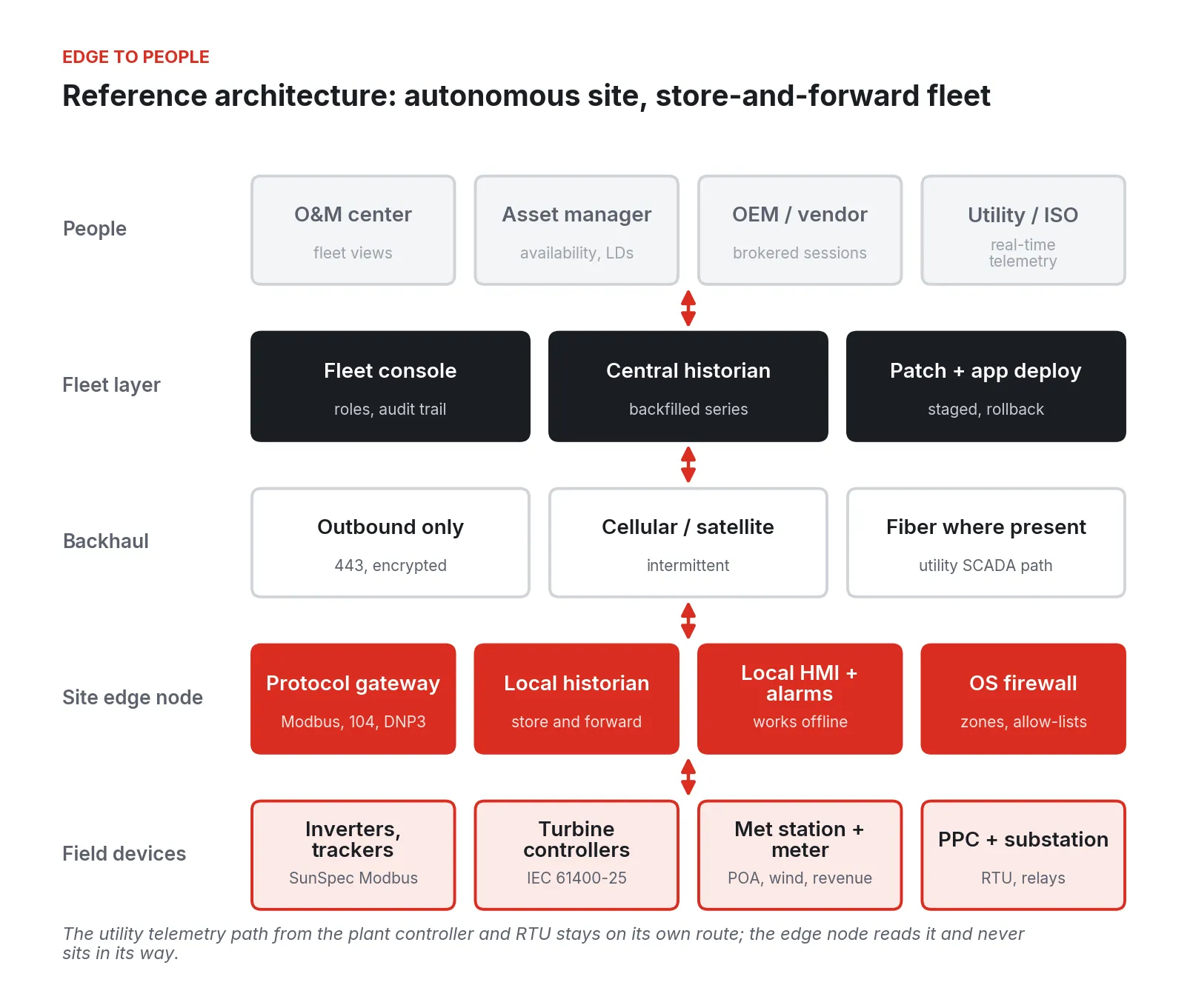 Layered diagram: field devices, site edge node, outbound backhaul, fleet layer, and the people who use the data