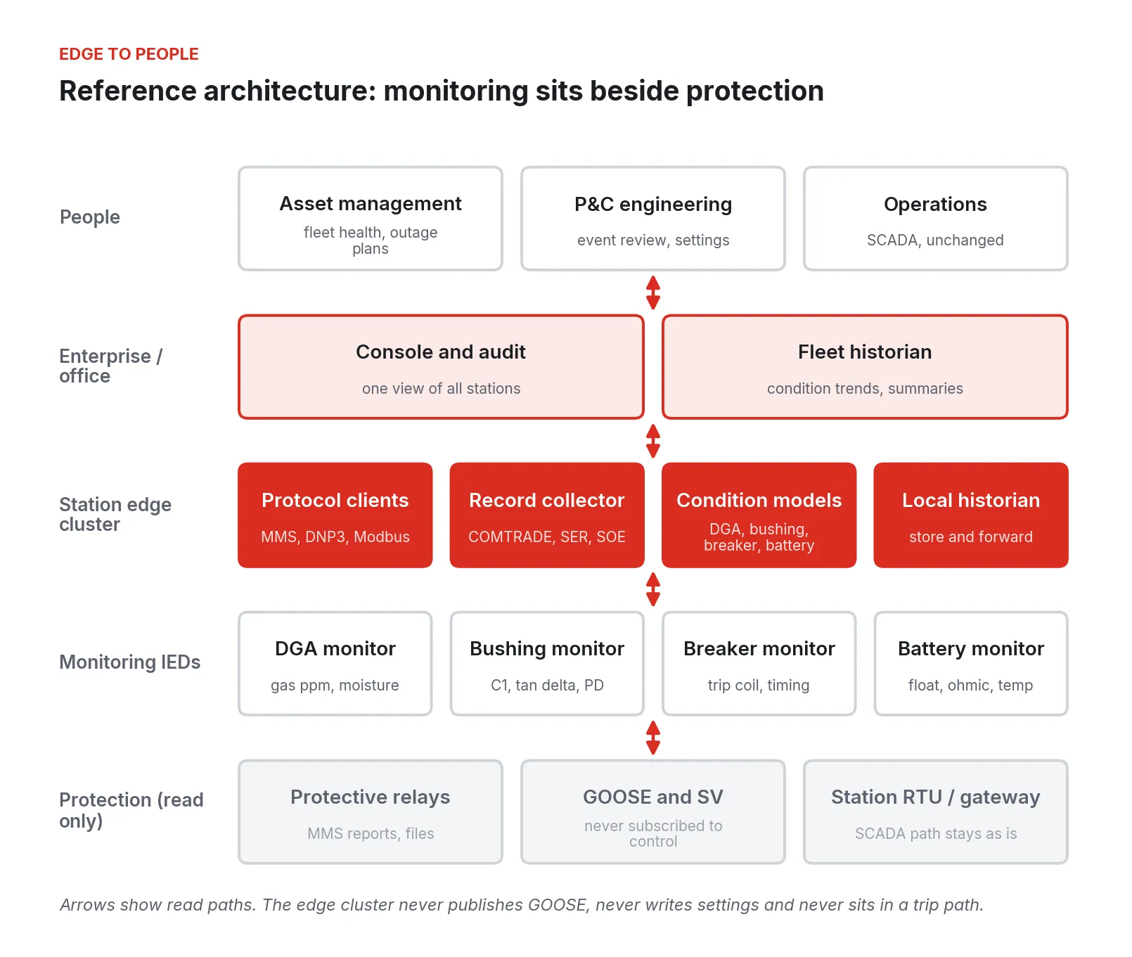 Layered diagram: read-only protection, monitoring IEDs, station edge cluster, enterprise console, and people