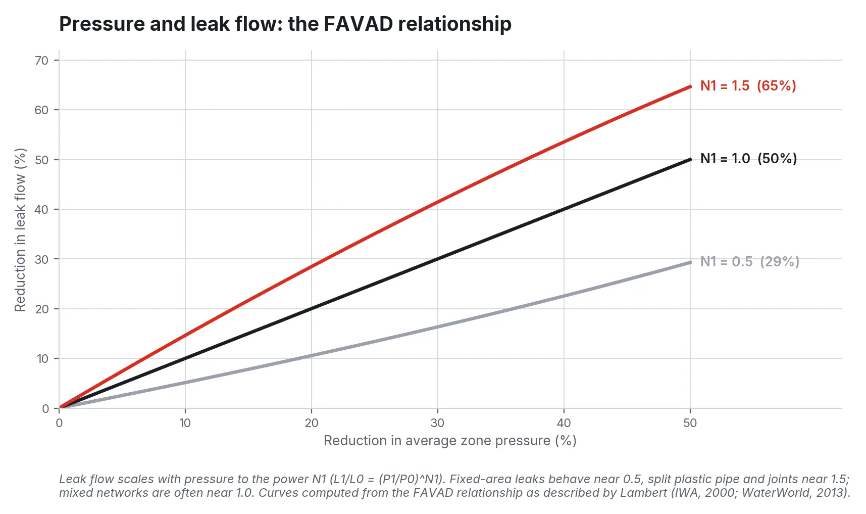 Line chart: a 50% pressure cut reduces leak flow 29% at N1 of 0.5, 50% at N1 of 1.0, and 65% at N1 of 1.5