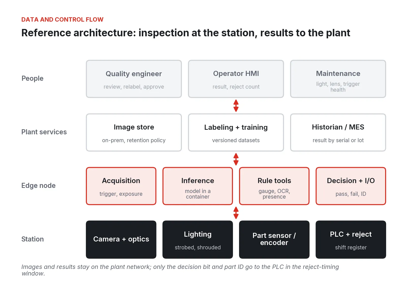 Layered diagram: station hardware, an edge node for acquisition and inference, plant services, and people
