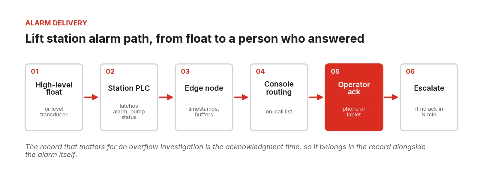 Six-step alarm path: high-level float, station PLC, edge node, console routing, operator acknowledges, escalate if not