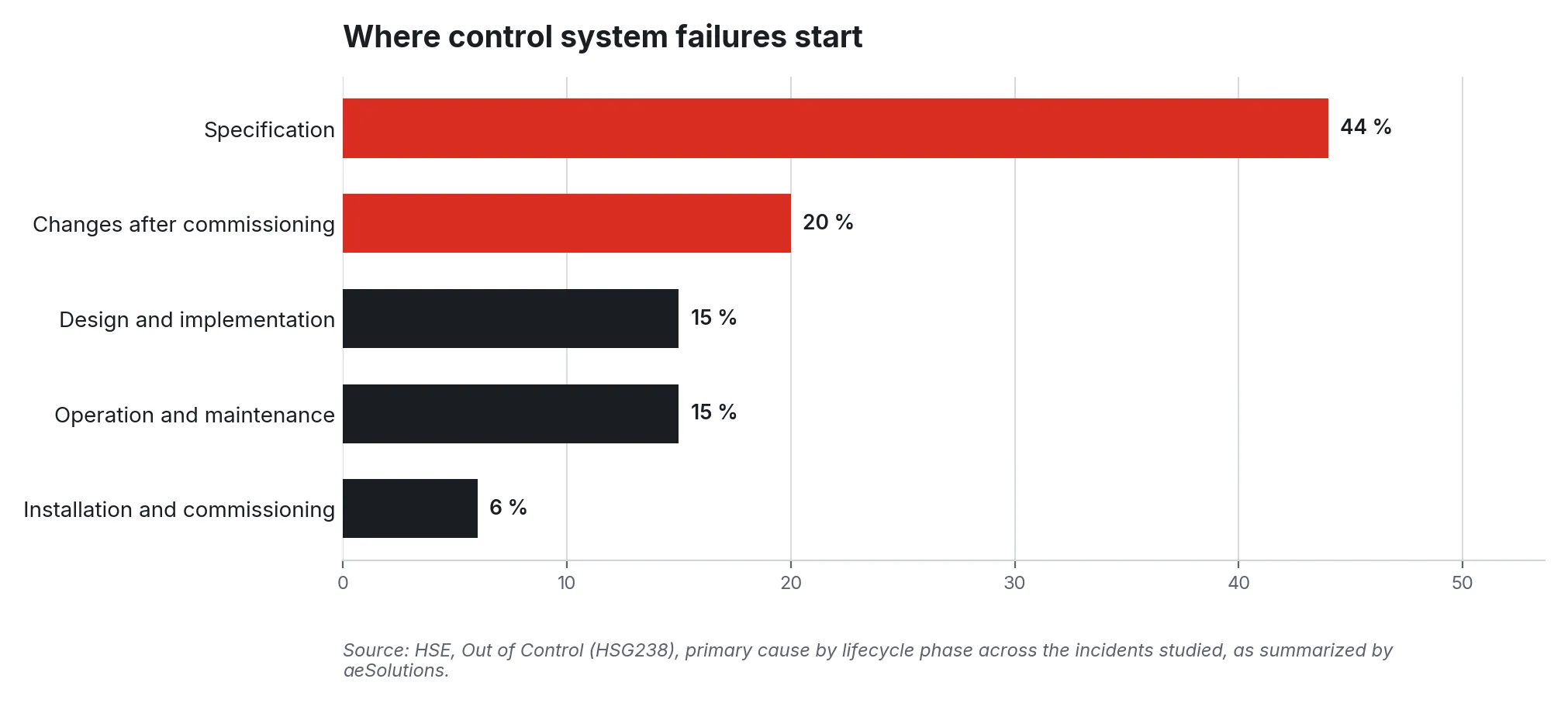 Bar chart of control system failure causes: specification 44%, changes after commissioning 20%, design 15%, operation 15%