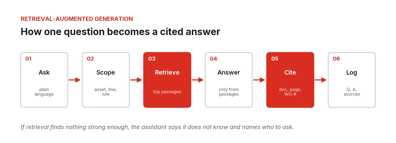 Six-step answer path: ask, scope, retrieve, answer, cite, and log