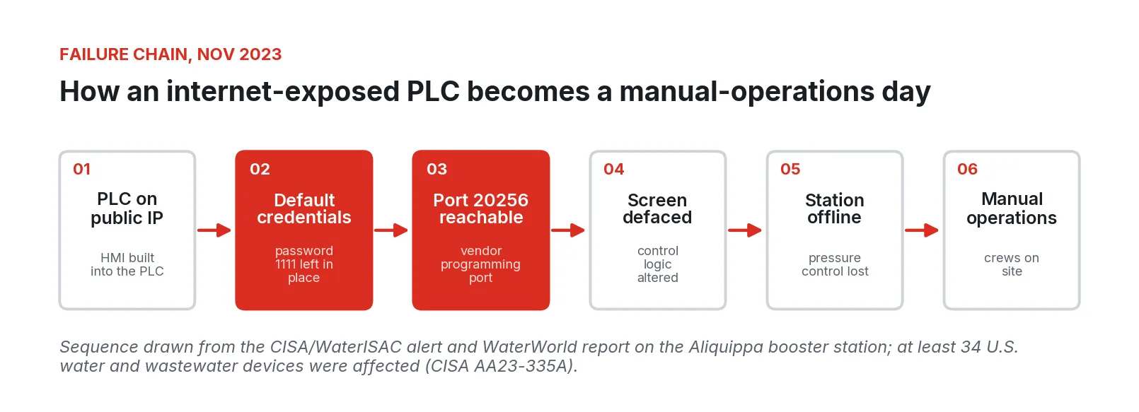 Six-step failure chain: PLC on a public IP, default password, port 20256 open, screen defaced, station offline, manual ops