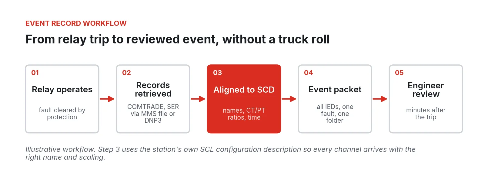 Five-step workflow: relay operates, records retrieved, aligned to SCD, event packet, and engineer review