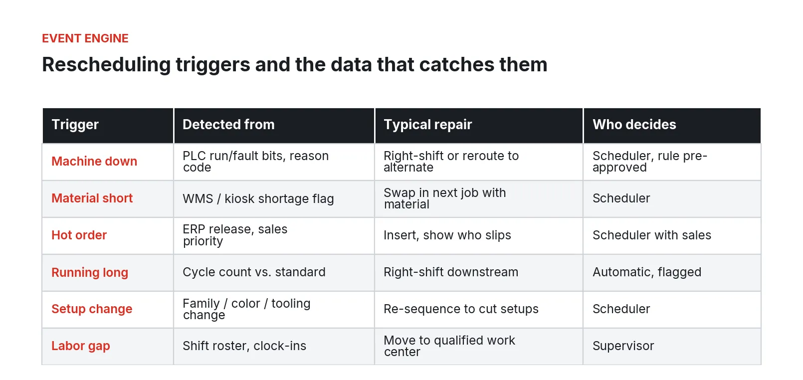 Table of six rescheduling triggers with the data that detects each one, a typical repair, and who decides