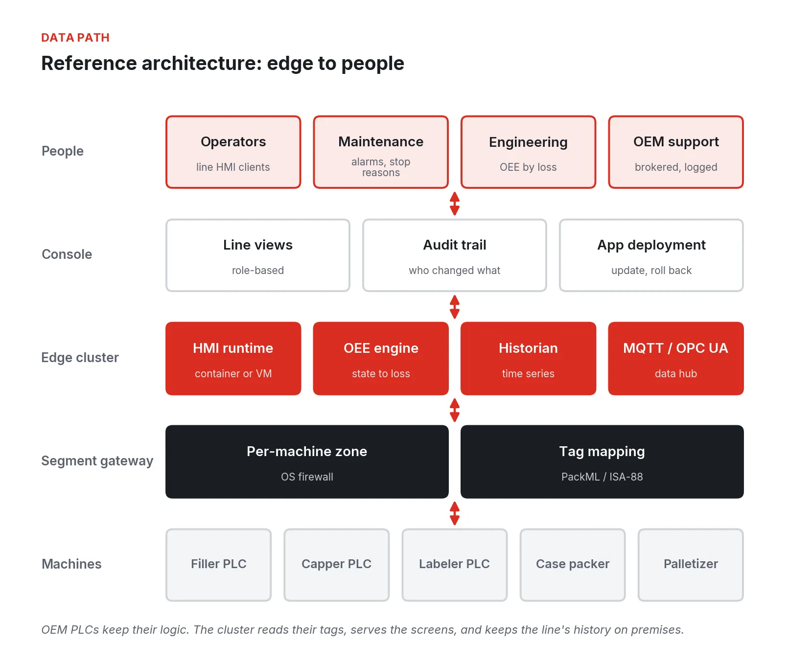 Five layers: machine PLCs, a segment gateway, an edge cluster running HMI, OEE, and historian, a console, and people