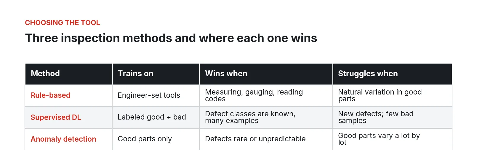 Table comparing rule-based, supervised deep learning, and anomaly detection by training data and where each wins